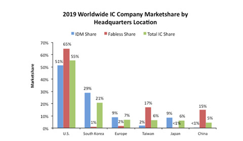 美國公司擁有55%的半導體市場份額